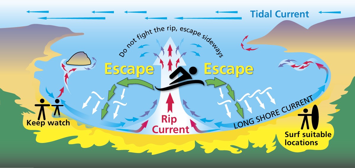 {Rip Tides}